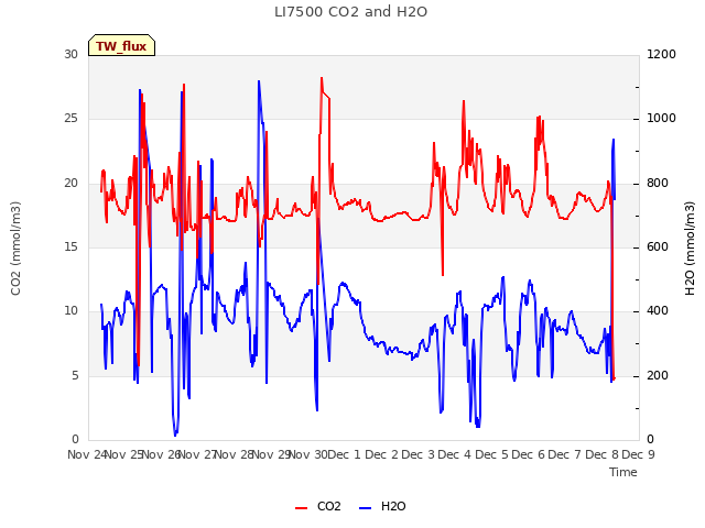 plot of LI7500 CO2 and H2O