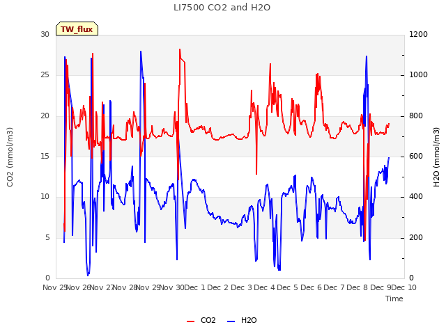 plot of LI7500 CO2 and H2O