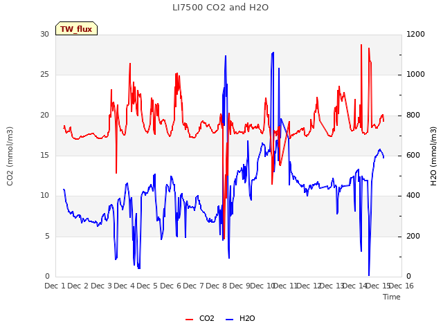 plot of LI7500 CO2 and H2O