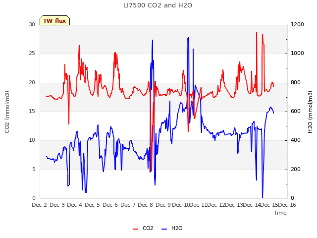 plot of LI7500 CO2 and H2O