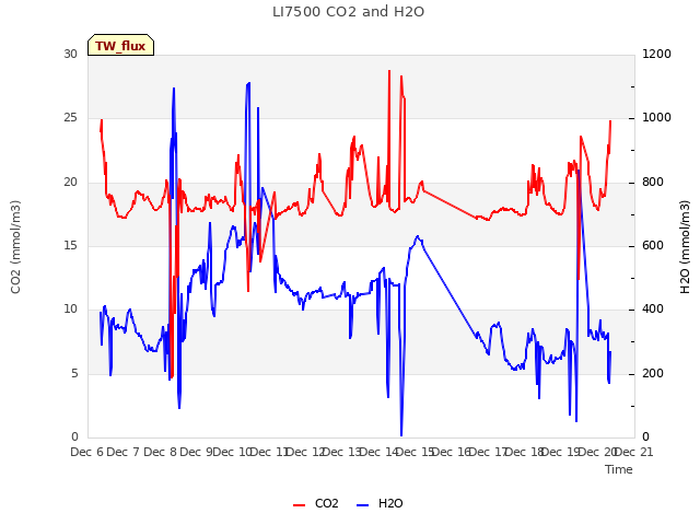 plot of LI7500 CO2 and H2O