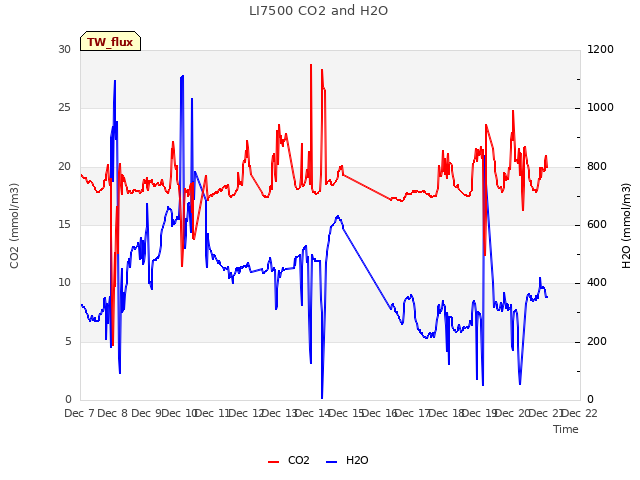 plot of LI7500 CO2 and H2O