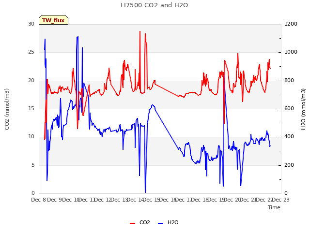 plot of LI7500 CO2 and H2O