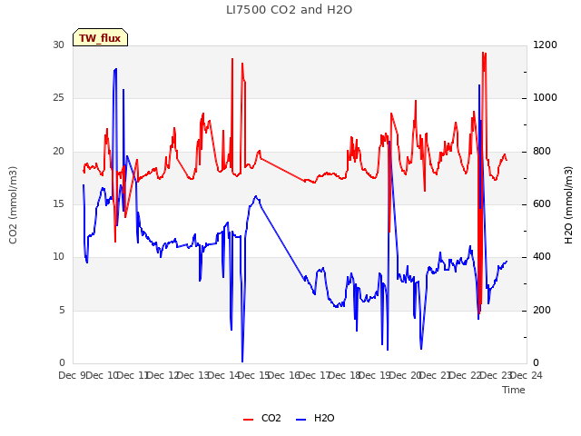 plot of LI7500 CO2 and H2O