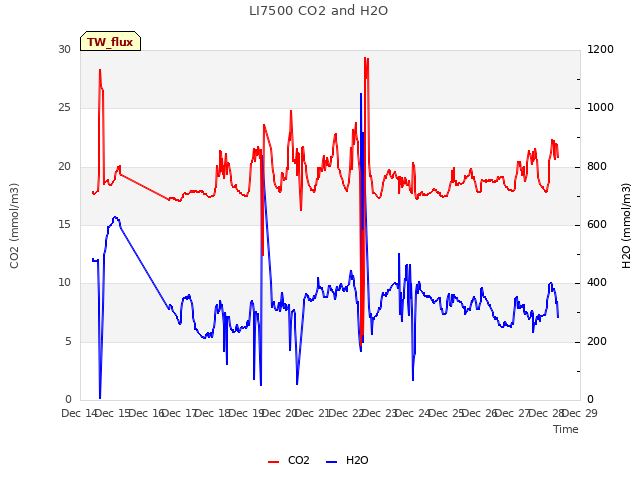 plot of LI7500 CO2 and H2O