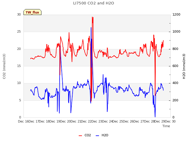 plot of LI7500 CO2 and H2O