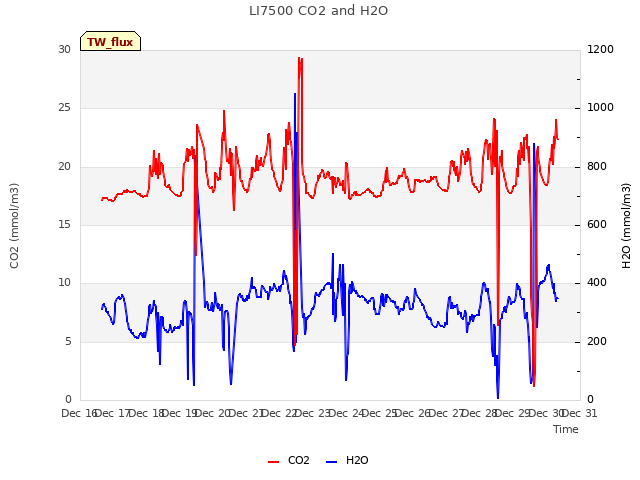 plot of LI7500 CO2 and H2O