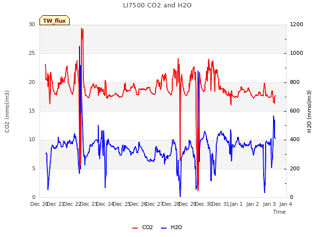 plot of LI7500 CO2 and H2O