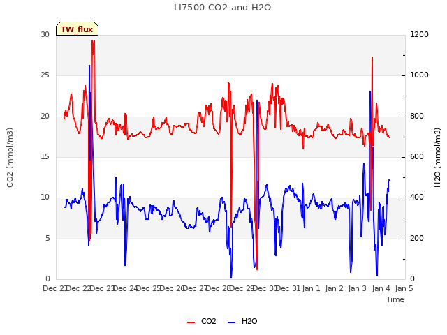 plot of LI7500 CO2 and H2O