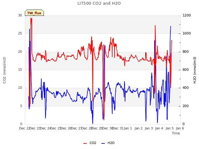 plot of LI7500 CO2 and H2O