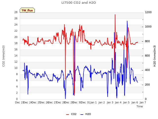 plot of LI7500 CO2 and H2O