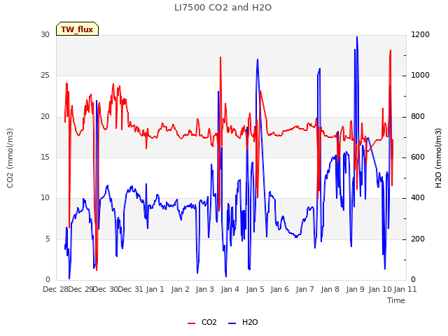 plot of LI7500 CO2 and H2O