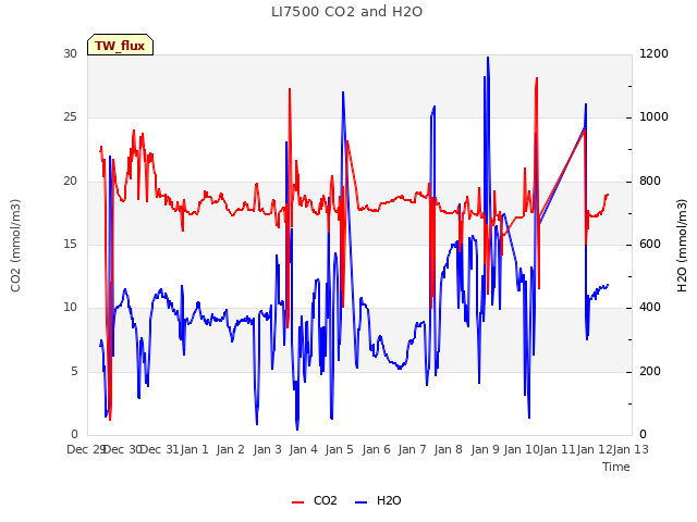 plot of LI7500 CO2 and H2O