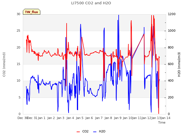 plot of LI7500 CO2 and H2O