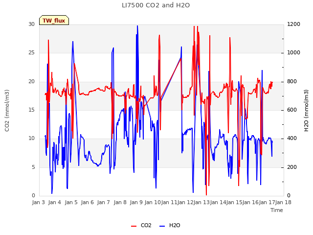 plot of LI7500 CO2 and H2O