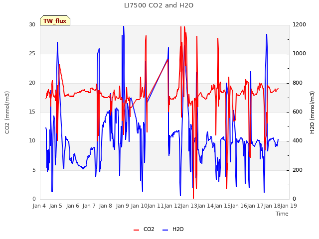 plot of LI7500 CO2 and H2O