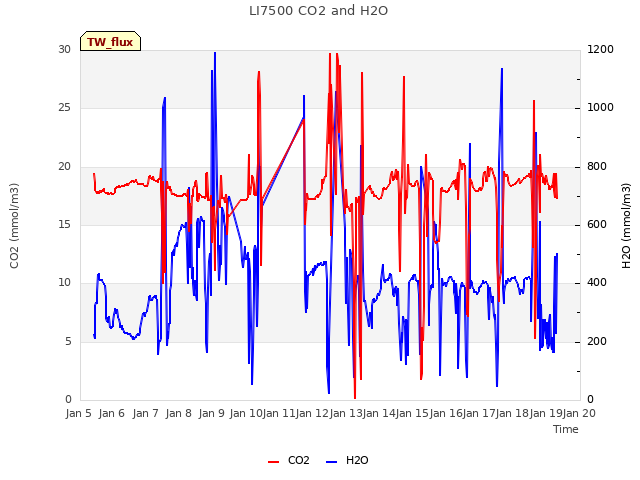 plot of LI7500 CO2 and H2O