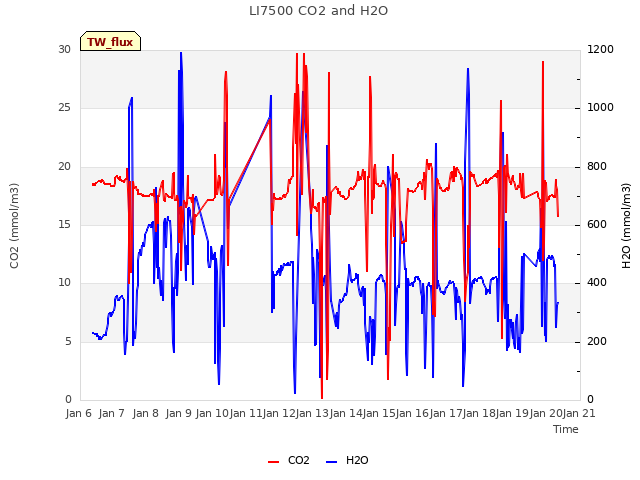 plot of LI7500 CO2 and H2O