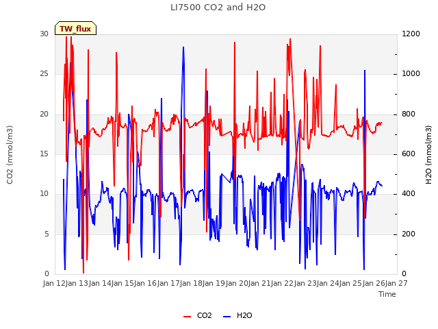 plot of LI7500 CO2 and H2O