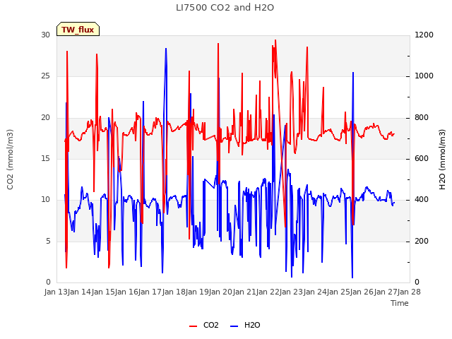 plot of LI7500 CO2 and H2O