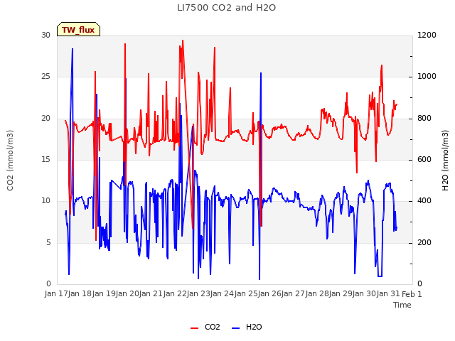 plot of LI7500 CO2 and H2O