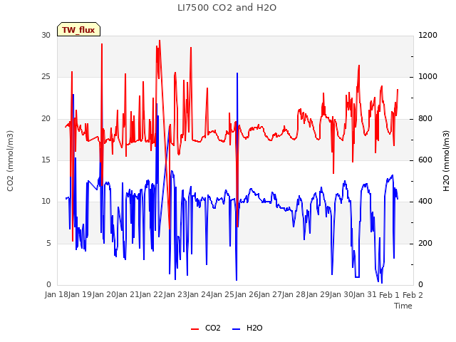 plot of LI7500 CO2 and H2O