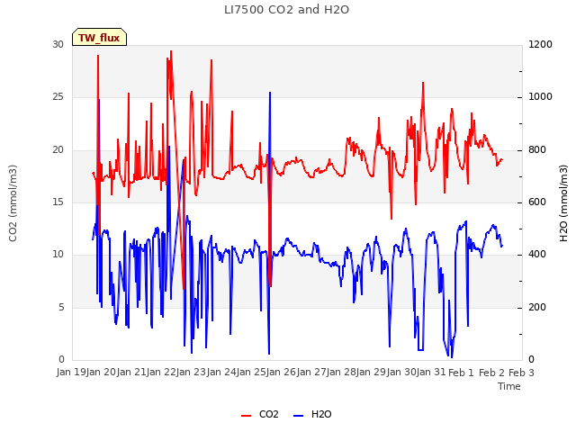 plot of LI7500 CO2 and H2O