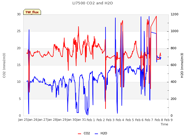 plot of LI7500 CO2 and H2O