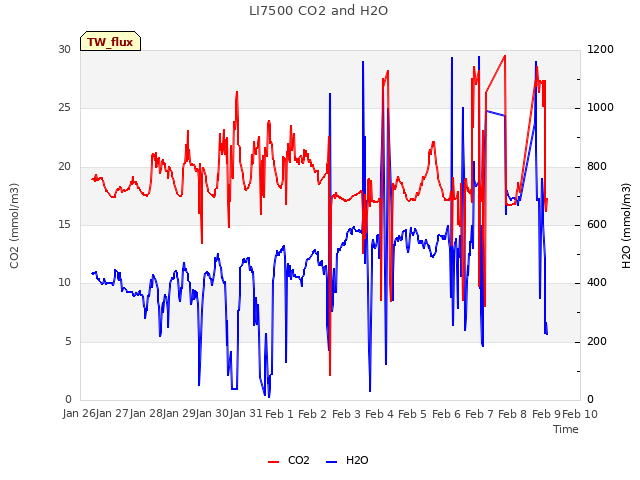 plot of LI7500 CO2 and H2O