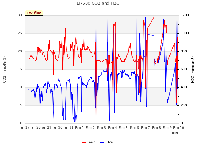 plot of LI7500 CO2 and H2O