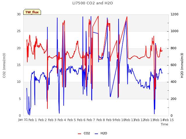 plot of LI7500 CO2 and H2O