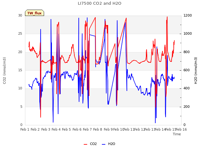 plot of LI7500 CO2 and H2O