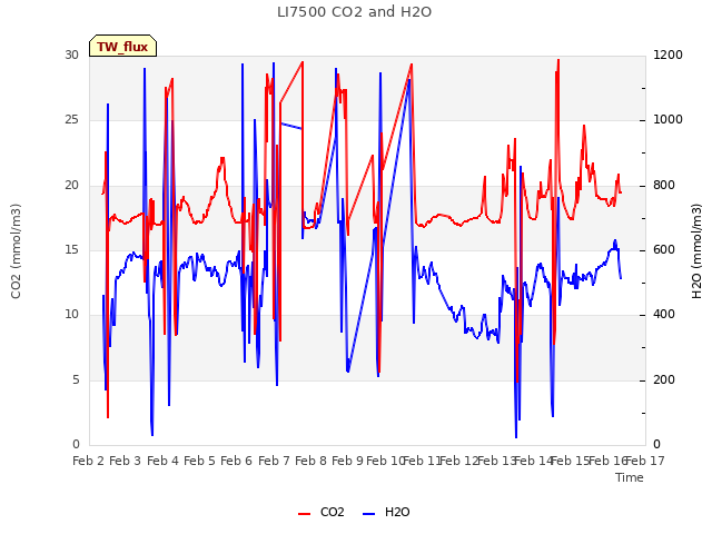 plot of LI7500 CO2 and H2O