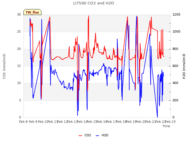 plot of LI7500 CO2 and H2O