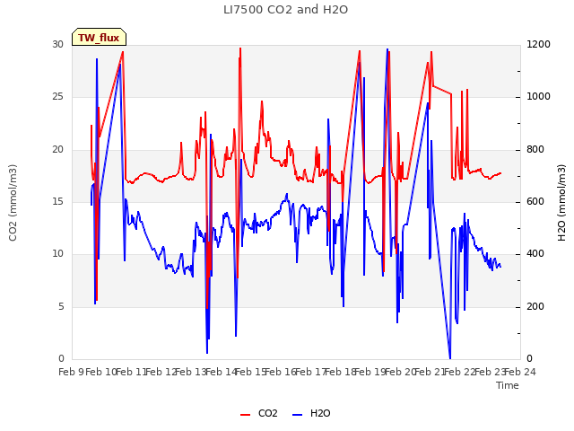 plot of LI7500 CO2 and H2O