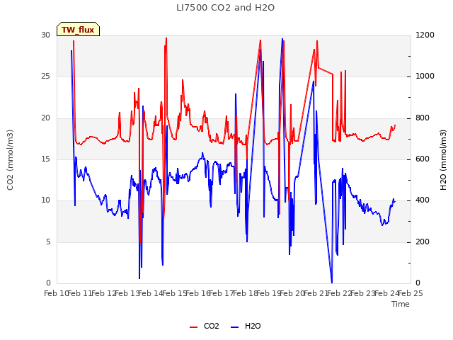 plot of LI7500 CO2 and H2O