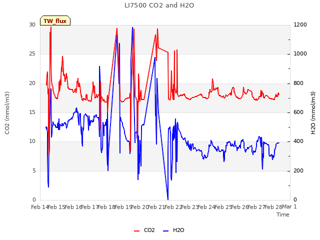 plot of LI7500 CO2 and H2O