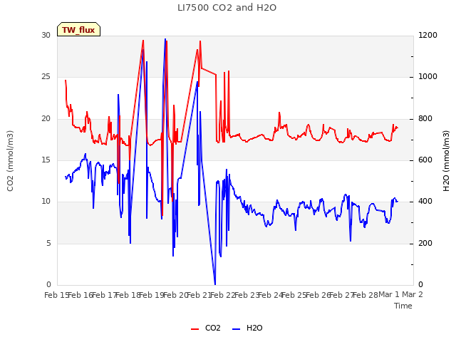 plot of LI7500 CO2 and H2O