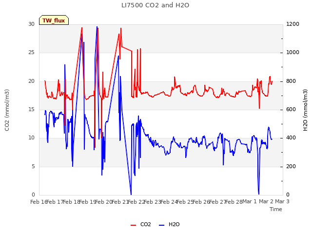 plot of LI7500 CO2 and H2O