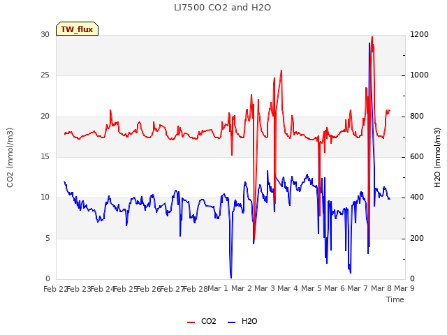 plot of LI7500 CO2 and H2O