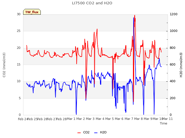 plot of LI7500 CO2 and H2O