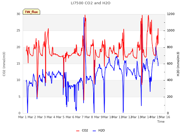 plot of LI7500 CO2 and H2O