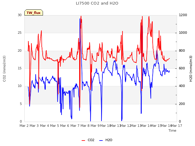 plot of LI7500 CO2 and H2O