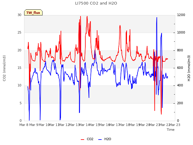 plot of LI7500 CO2 and H2O