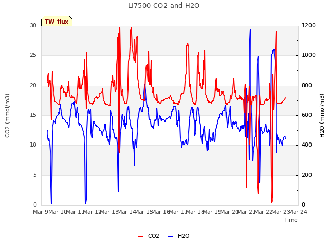 plot of LI7500 CO2 and H2O