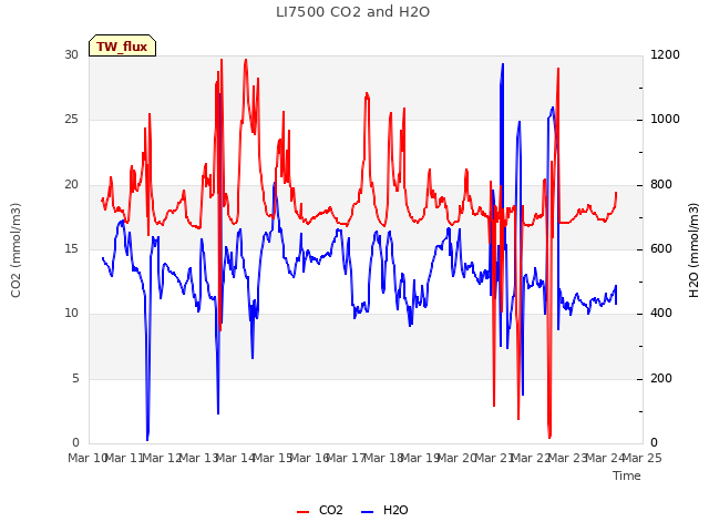 plot of LI7500 CO2 and H2O