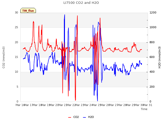 plot of LI7500 CO2 and H2O