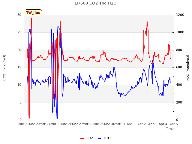 plot of LI7500 CO2 and H2O