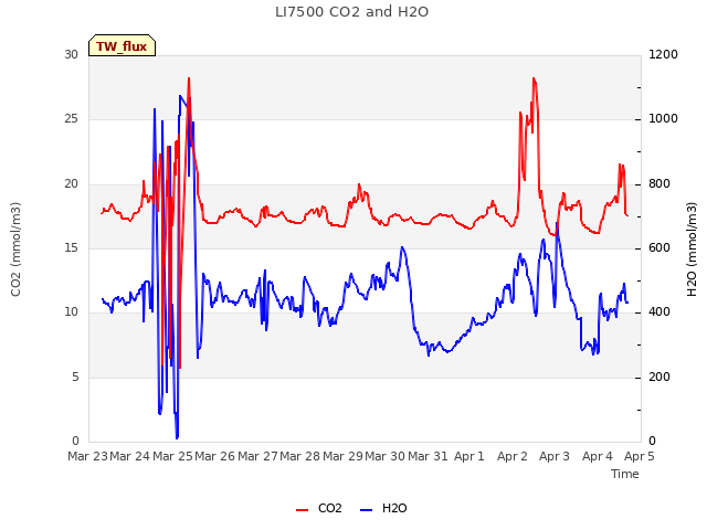 plot of LI7500 CO2 and H2O