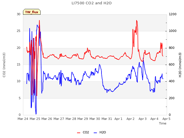 plot of LI7500 CO2 and H2O